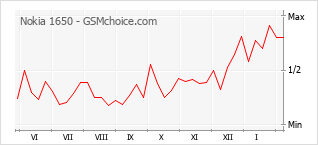 Диаграмма изменений популярности телефона Nokia 1650