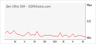 手机声望改变图表 Zen Ultra 504