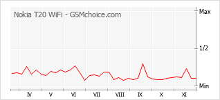 Diagramm der Poplularitätveränderungen von Nokia T20 WiFi