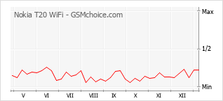 Grafico di modifiche della popolarità del telefono cellulare Nokia T20 WiFi