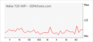 Диаграмма изменений популярности телефона Nokia T20 WiFi