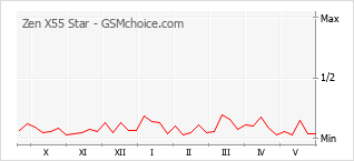 Gráfico de los cambios de popularidad Zen X55 Star