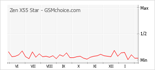 Grafico di modifiche della popolarità del telefono cellulare Zen X55 Star