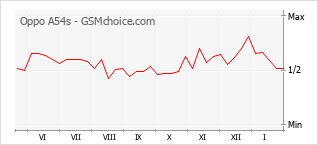 Diagramm der Poplularitätveränderungen von Oppo A54s