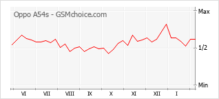 Gráfico de los cambios de popularidad Oppo A54s