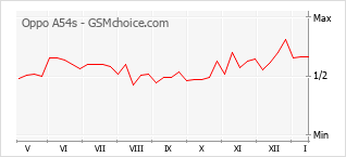 Grafico di modifiche della popolarità del telefono cellulare Oppo A54s