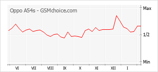 Traçar mudanças de populariedade do telemóvel Oppo A54s
