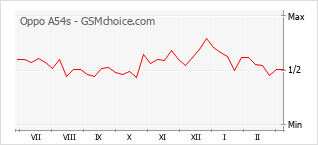 Диаграмма изменений популярности телефона Oppo A54s