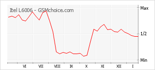 Diagramm der Poplularitätveränderungen von Itel L6006