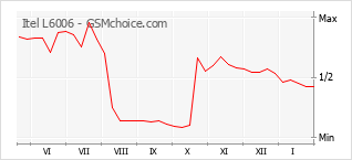 Populariteit van de telefoon: diagram Itel L6006