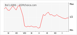 Traçar mudanças de populariedade do telemóvel Itel L6006