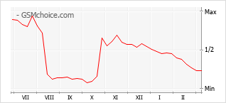 Диаграмма изменений популярности телефона Itel L6006