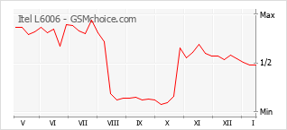手機聲望改變圖表 Itel L6006