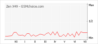 Popularity chart of Zen X49