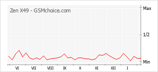 Gráfico de los cambios de popularidad Zen X49
