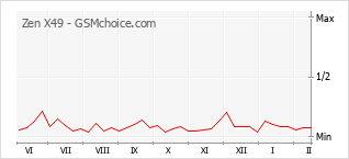 Grafico di modifiche della popolarità del telefono cellulare Zen X49