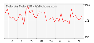 Popularity chart of Motorola Moto E30