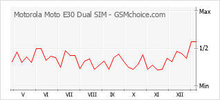 Diagramm der Poplularitätveränderungen von Motorola Moto E30 Dual SIM