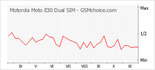 Grafico di modifiche della popolarità del telefono cellulare Motorola Moto E30 Dual SIM