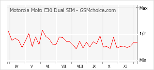 手机声望改变图表 Motorola Moto E30 Dual SIM