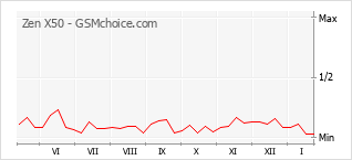 Diagramm der Poplularitätveränderungen von Zen X50