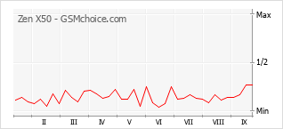Popularity chart of Zen X50