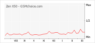 Le graphique de popularité de Zen X50