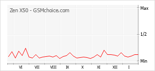 Grafico di modifiche della popolarità del telefono cellulare Zen X50