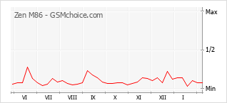 Le graphique de popularité de Zen M86