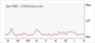 Grafico di modifiche della popolarità del telefono cellulare Zen M86