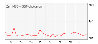 Populariteit van de telefoon: diagram Zen M86