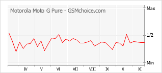 Grafico di modifiche della popolarità del telefono cellulare Motorola Moto G Pure