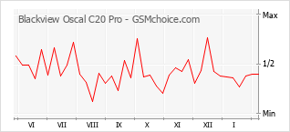 Gráfico de los cambios de popularidad Blackview Oscal C20 Pro
