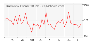 Grafico di modifiche della popolarità del telefono cellulare Blackview Oscal C20 Pro