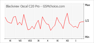 Populariteit van de telefoon: diagram Blackview Oscal C20 Pro