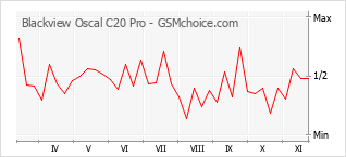 手机声望改变图表 Blackview Oscal C20 Pro