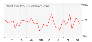 Diagramm der Poplularitätveränderungen von Oscal C20 Pro