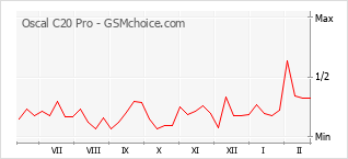 Le graphique de popularité de Oscal C20 Pro