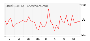 Populariteit van de telefoon: diagram Oscal C20 Pro