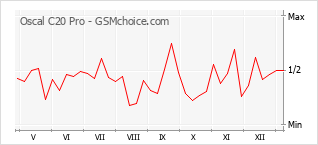 Traçar mudanças de populariedade do telemóvel Oscal C20 Pro