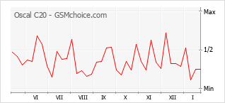 Populariteit van de telefoon: diagram Oscal C20