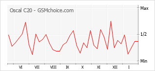 Traçar mudanças de populariedade do telemóvel Oscal C20