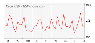 Диаграмма изменений популярности телефона Oscal C20