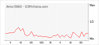 Grafico di modifiche della popolarità del telefono cellulare Amoi E860