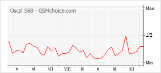 Diagramm der Poplularitätveränderungen von Oscal S60