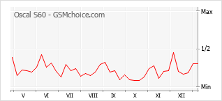 Le graphique de popularité de Oscal S60