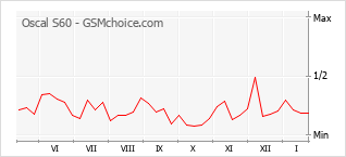 Grafico di modifiche della popolarità del telefono cellulare Oscal S60