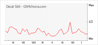 Populariteit van de telefoon: diagram Oscal S60
