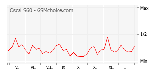 Traçar mudanças de populariedade do telemóvel Oscal S60