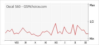 Диаграмма изменений популярности телефона Oscal S60